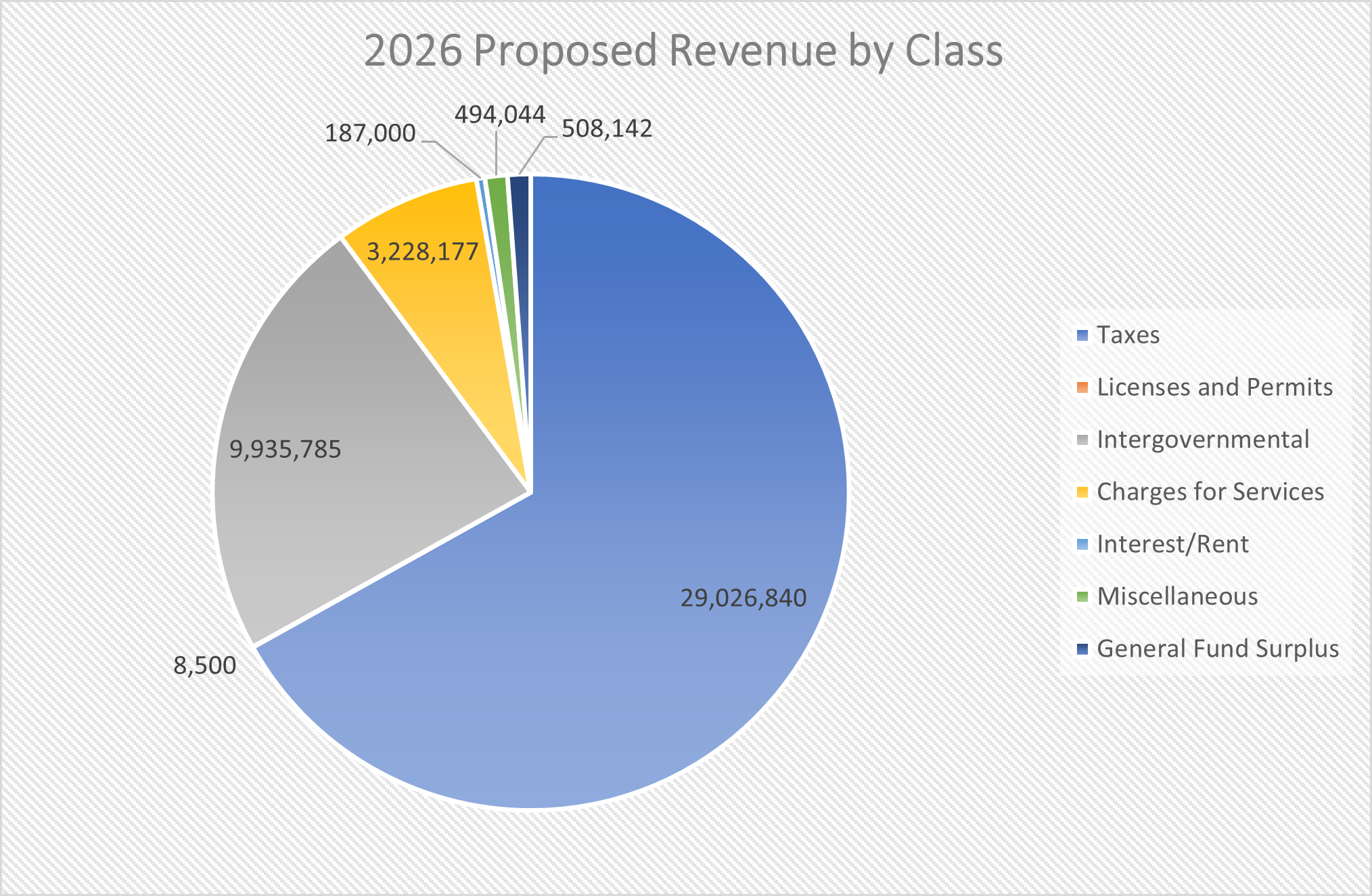 2026 Proposed Revenue By Class